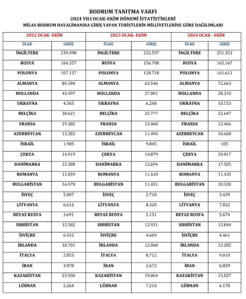 Tourism Growth in Bodrum