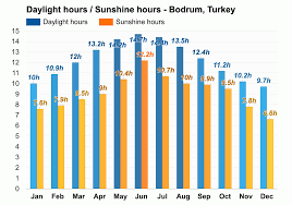 Bodrum Weather
